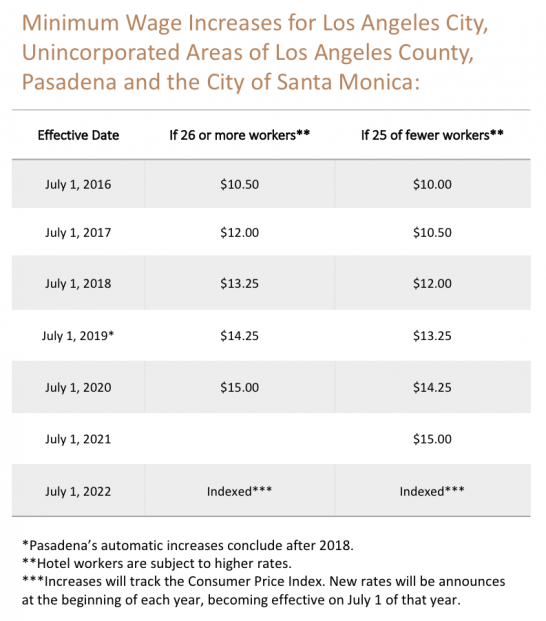 Minimum Wage Increases 2016 Cast And Crew